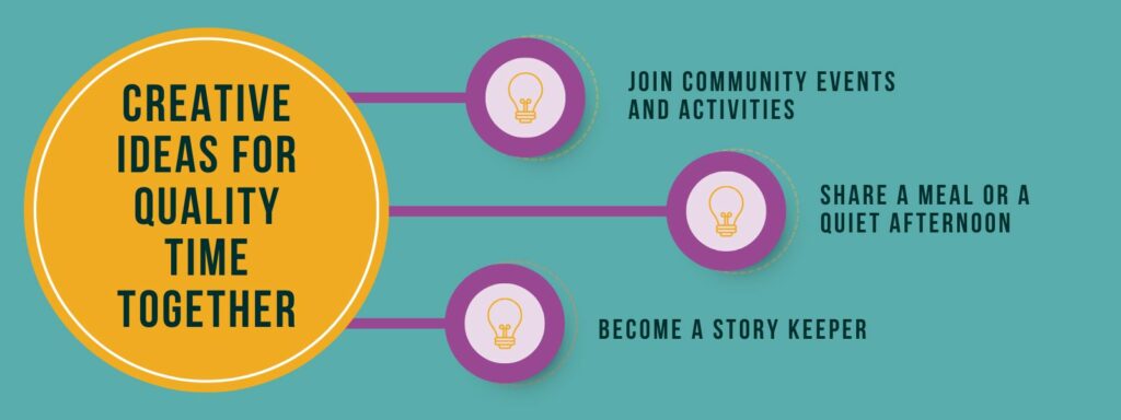 An infographic titled "Creative Ideas for Quality Time Together" with three bullet points marked by lightbulbs. 1. Join Community Events and Activities. 2. Share a Meal or a Quiet Afternoon. 3. Become a Story Keeper.
